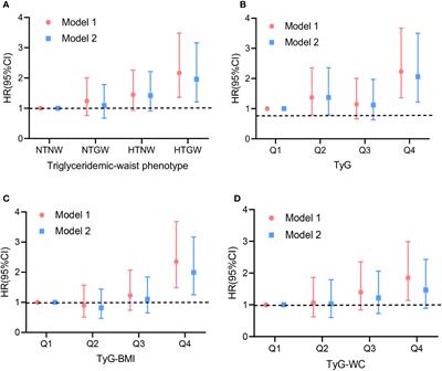 Association of novel lipid indicators with the risk of stroke among participants in Central China: a population-based prospective study